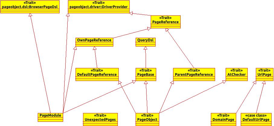 Auszug aus dem Klassendiagramm des PageObject Patterns