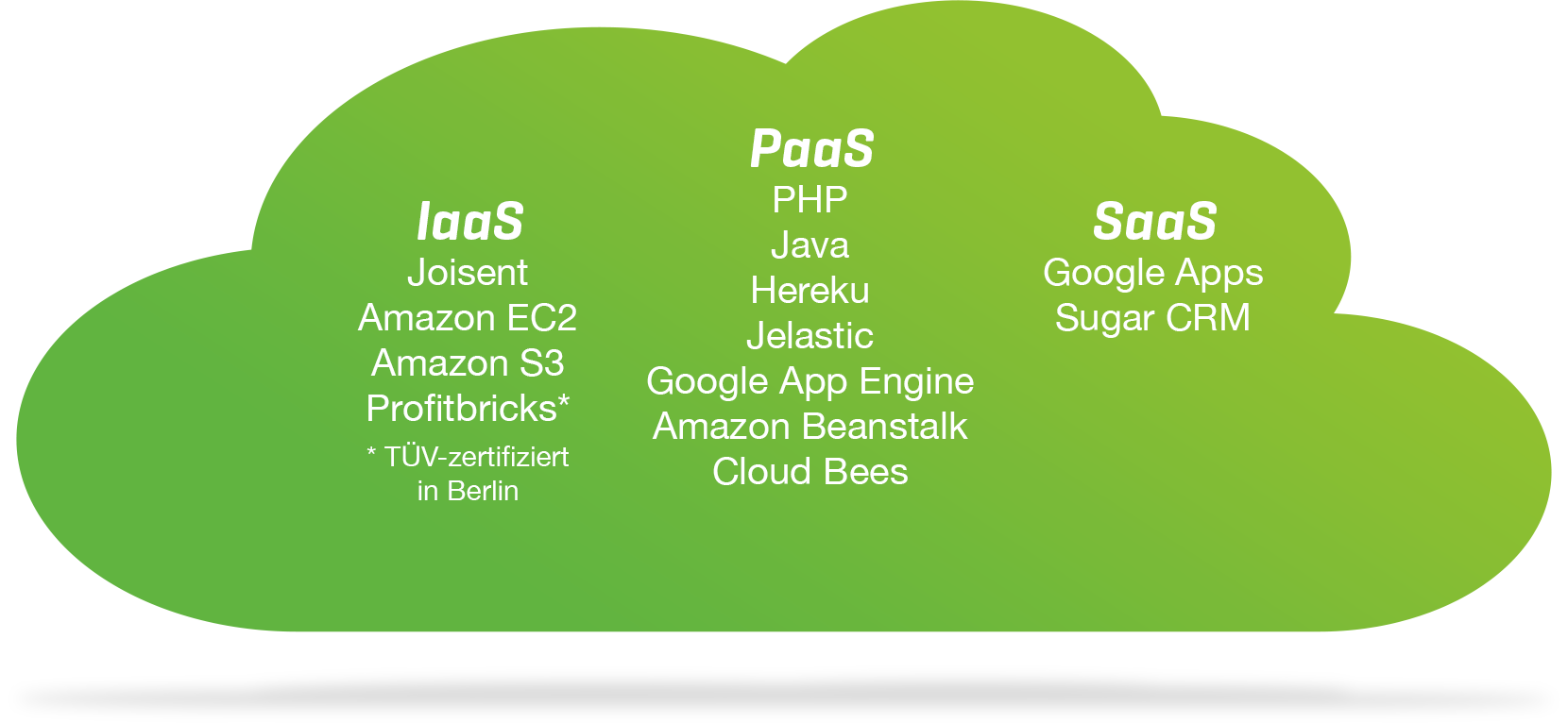 agido GmbH Cloud Architektur