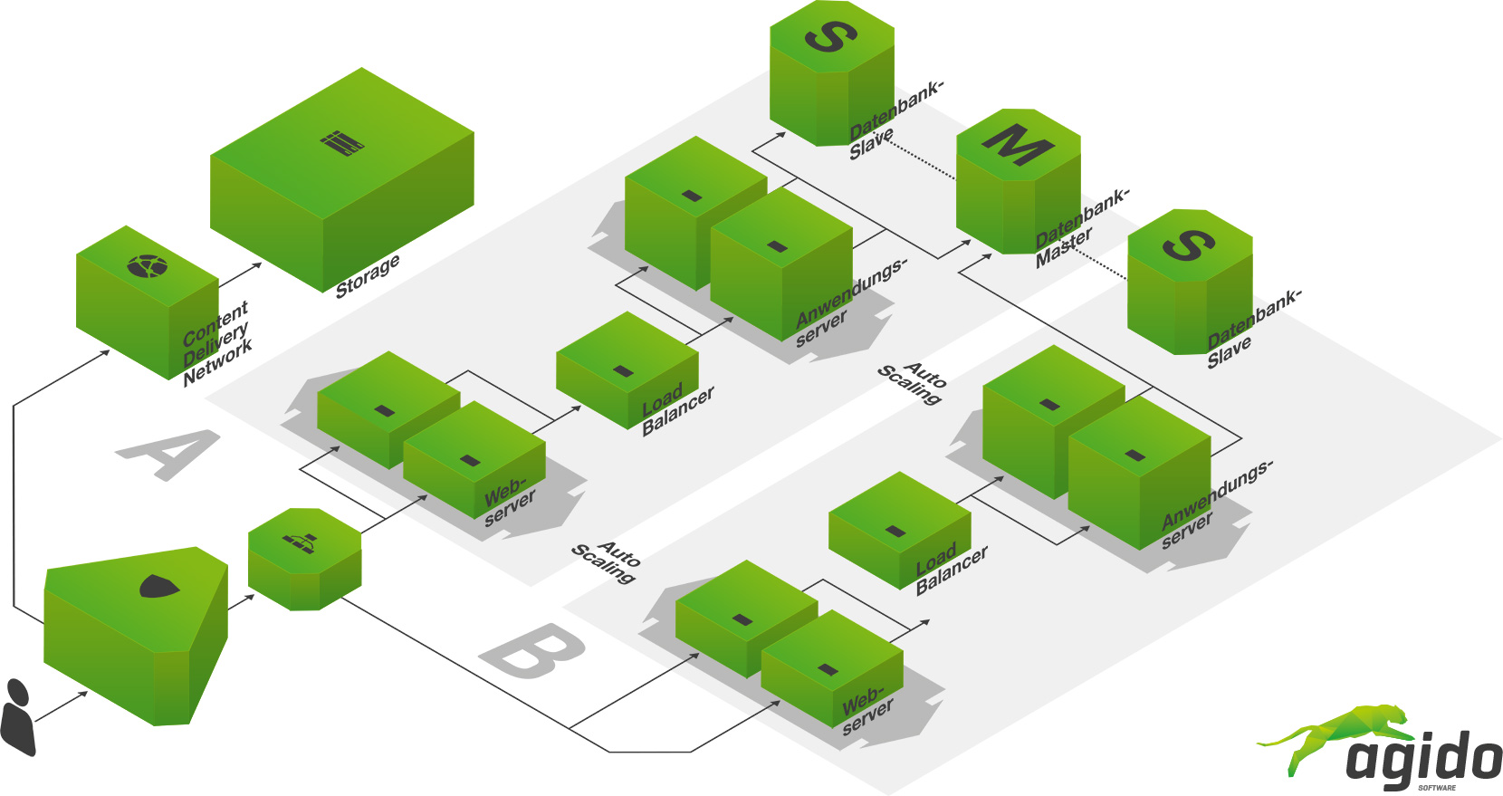 agido software GmbH - Elastische Cloud Architektur, Cloud Computing & Big Data Management